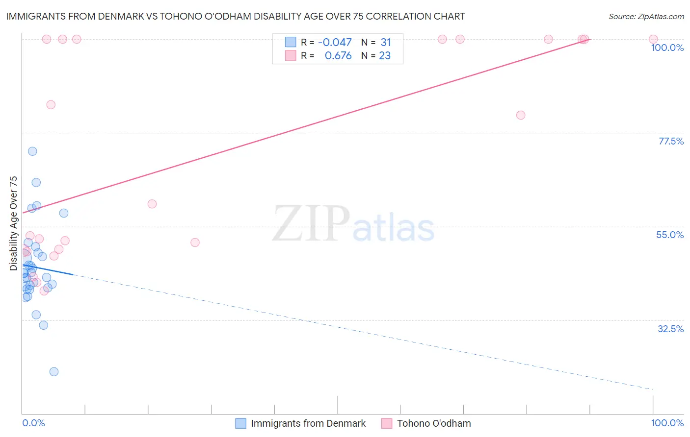Immigrants from Denmark vs Tohono O'odham Disability Age Over 75