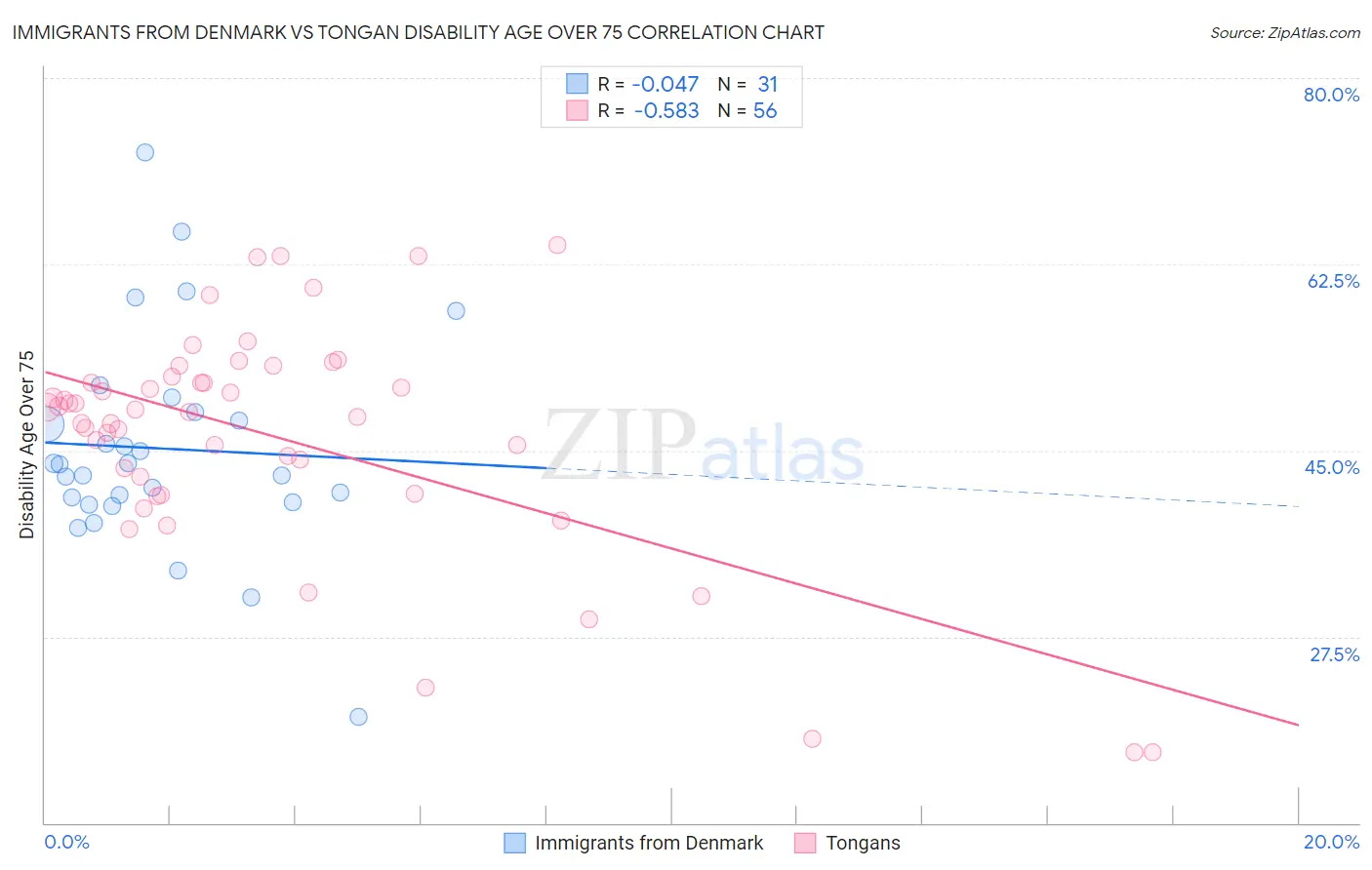 Immigrants from Denmark vs Tongan Disability Age Over 75