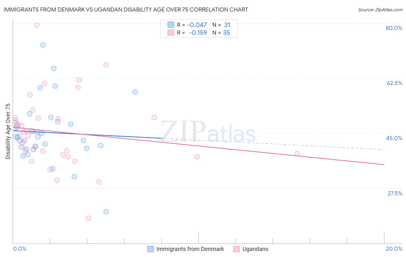Immigrants from Denmark vs Ugandan Disability Age Over 75