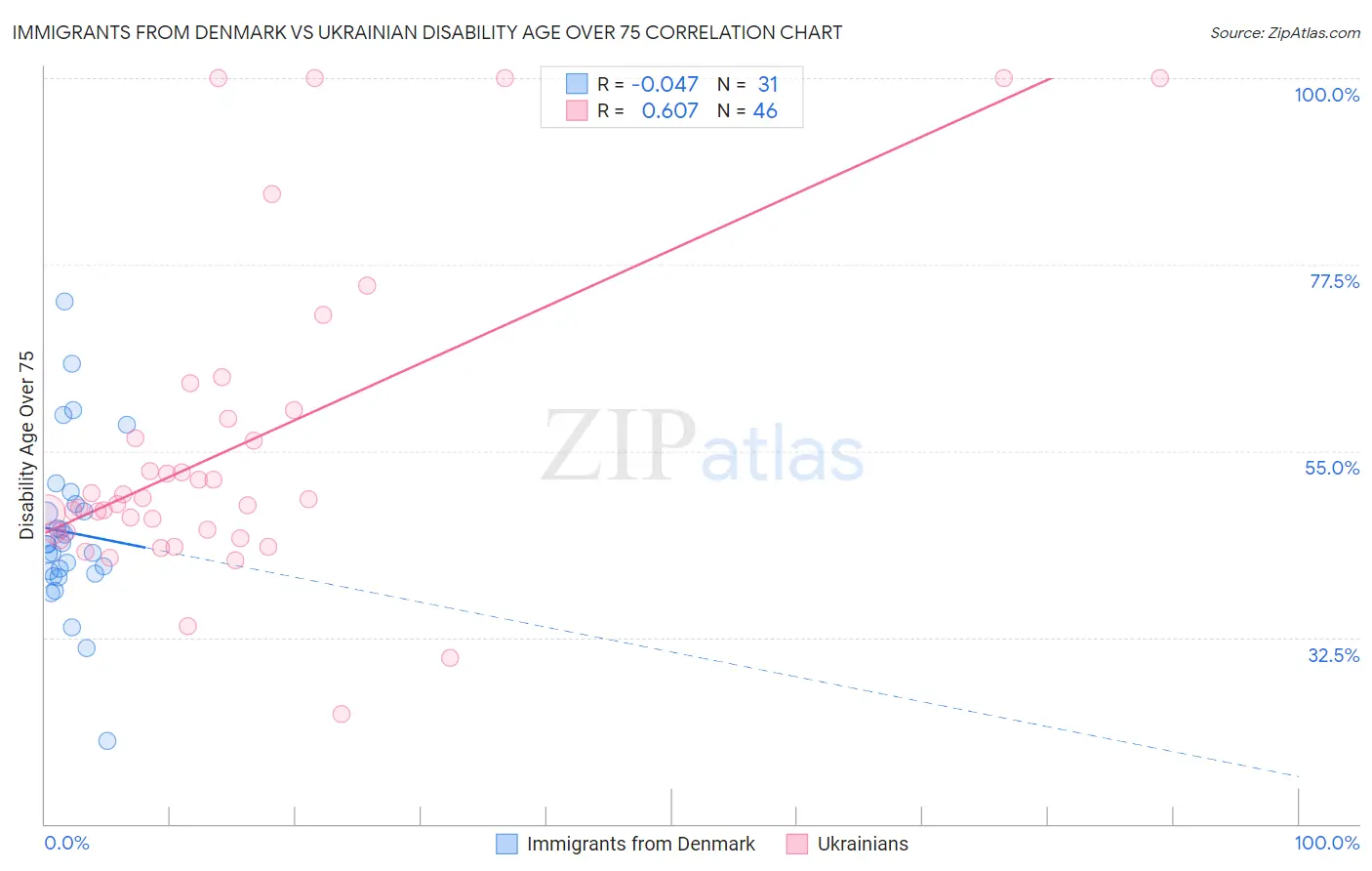 Immigrants from Denmark vs Ukrainian Disability Age Over 75