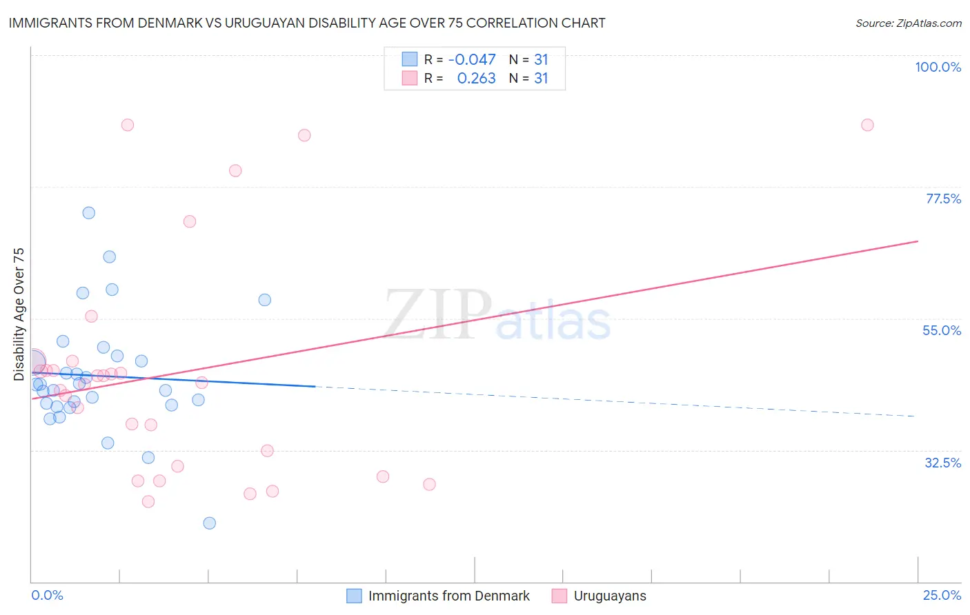 Immigrants from Denmark vs Uruguayan Disability Age Over 75
