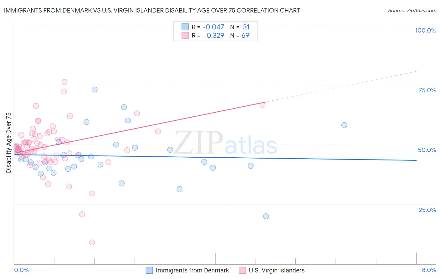 Immigrants from Denmark vs U.S. Virgin Islander Disability Age Over 75