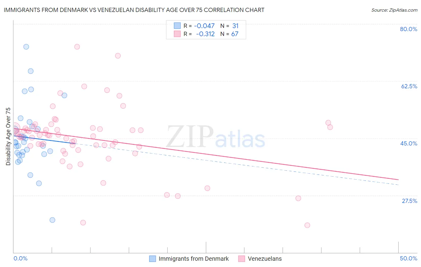 Immigrants from Denmark vs Venezuelan Disability Age Over 75