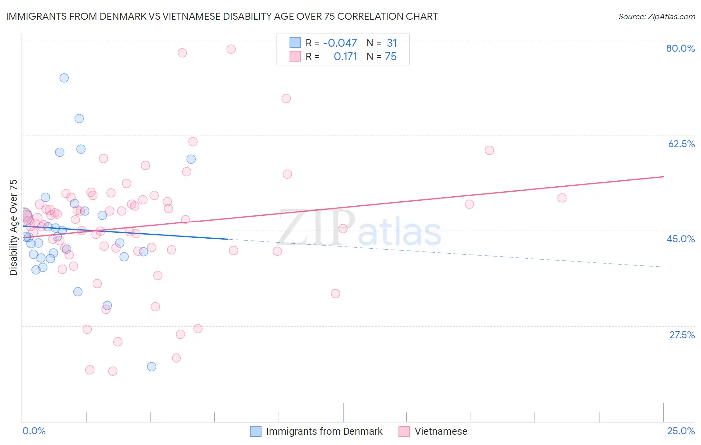 Immigrants from Denmark vs Vietnamese Disability Age Over 75