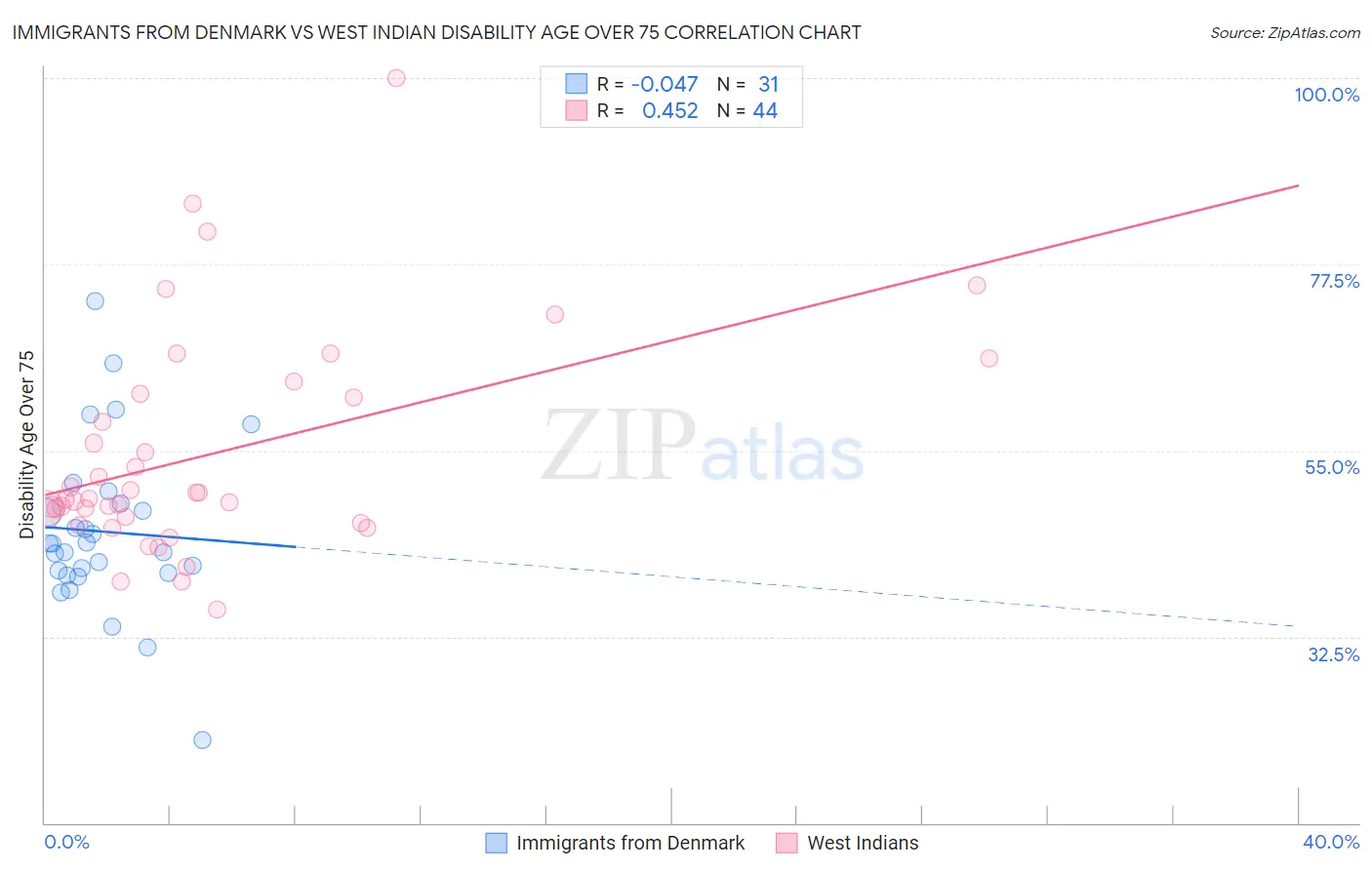 Immigrants from Denmark vs West Indian Disability Age Over 75