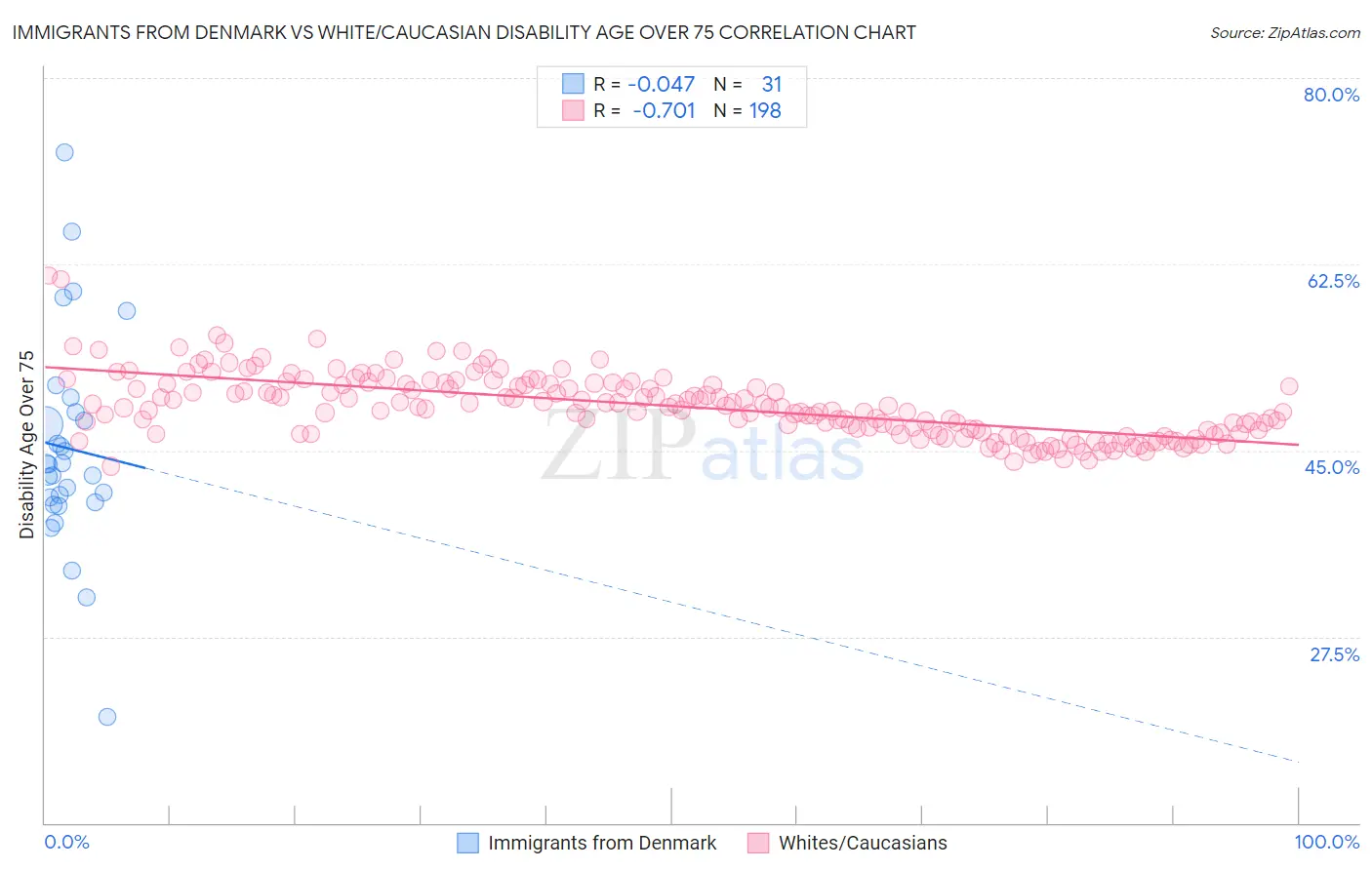 Immigrants from Denmark vs White/Caucasian Disability Age Over 75