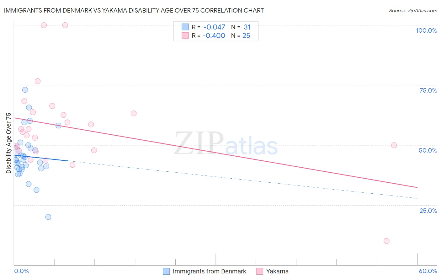 Immigrants from Denmark vs Yakama Disability Age Over 75