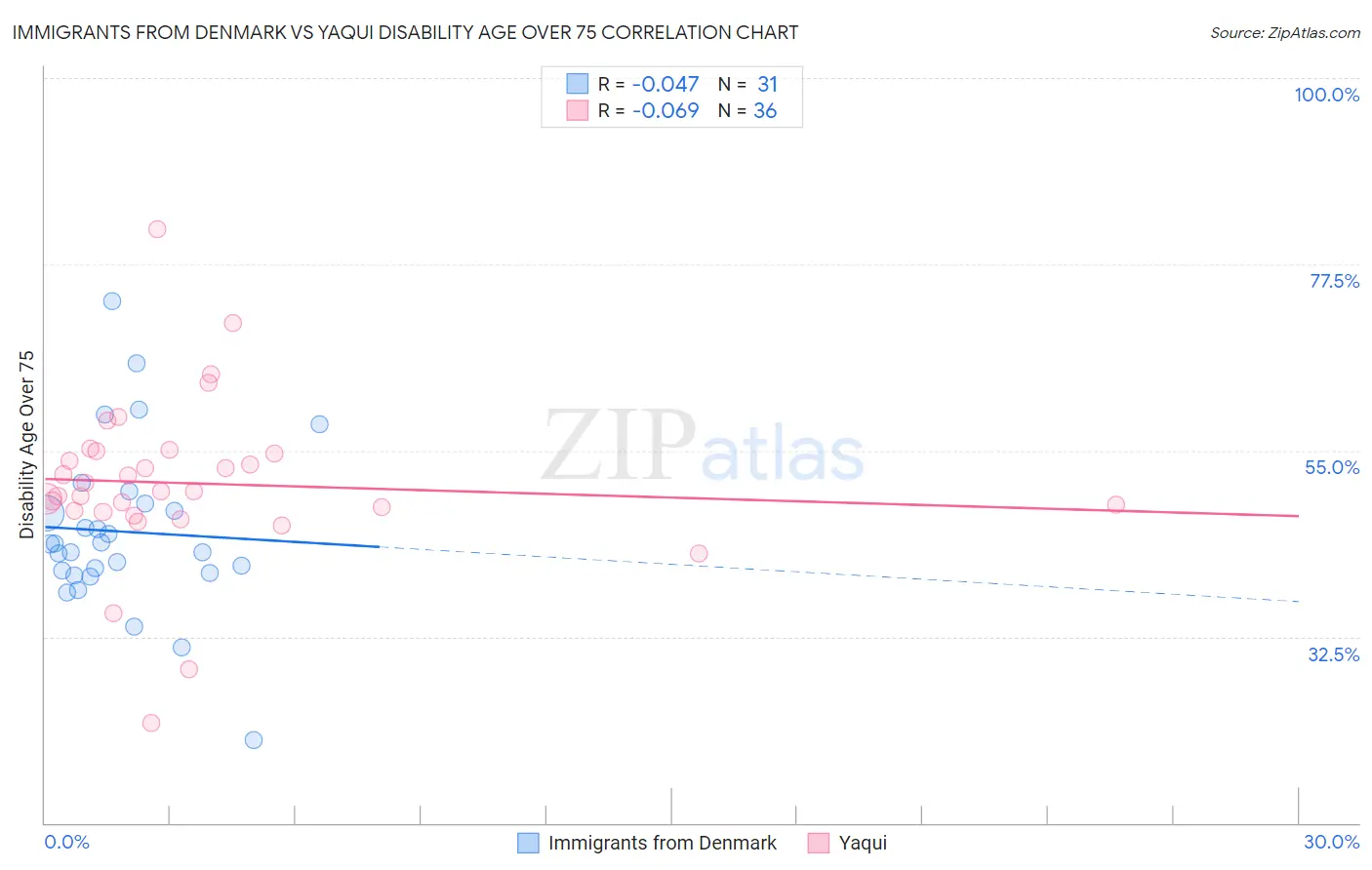 Immigrants from Denmark vs Yaqui Disability Age Over 75