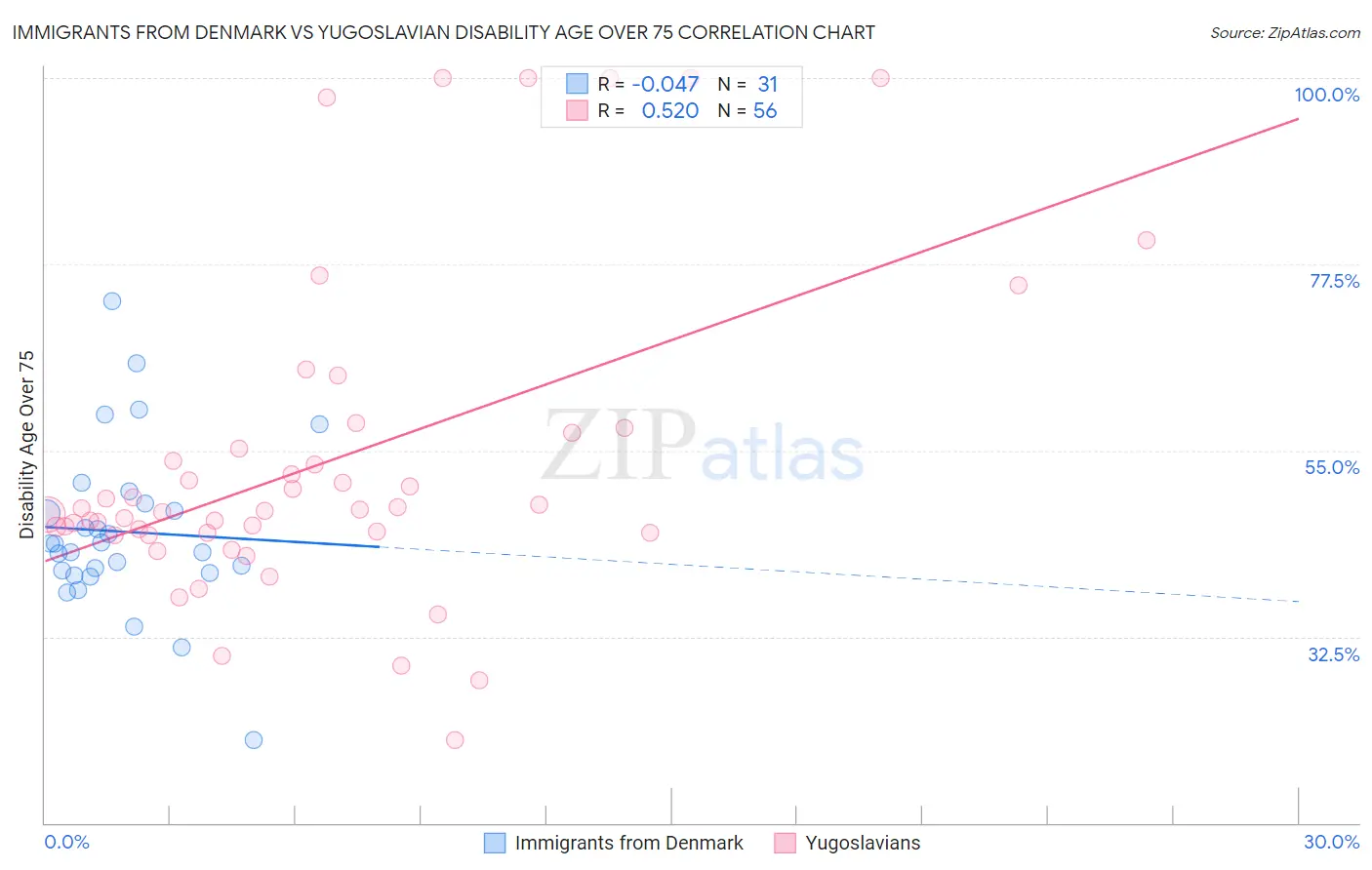 Immigrants from Denmark vs Yugoslavian Disability Age Over 75