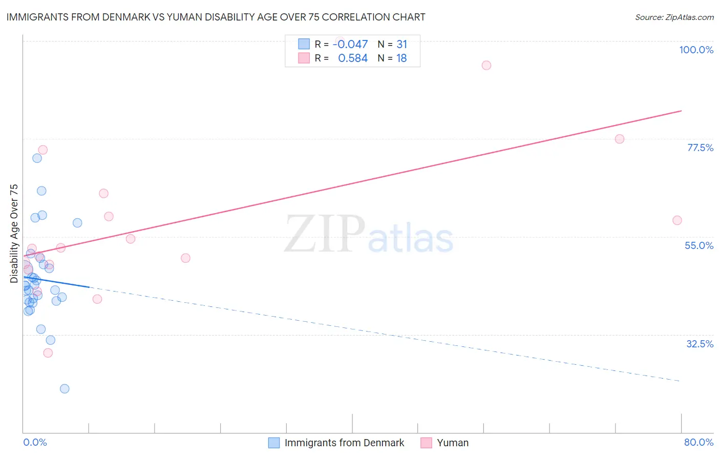 Immigrants from Denmark vs Yuman Disability Age Over 75