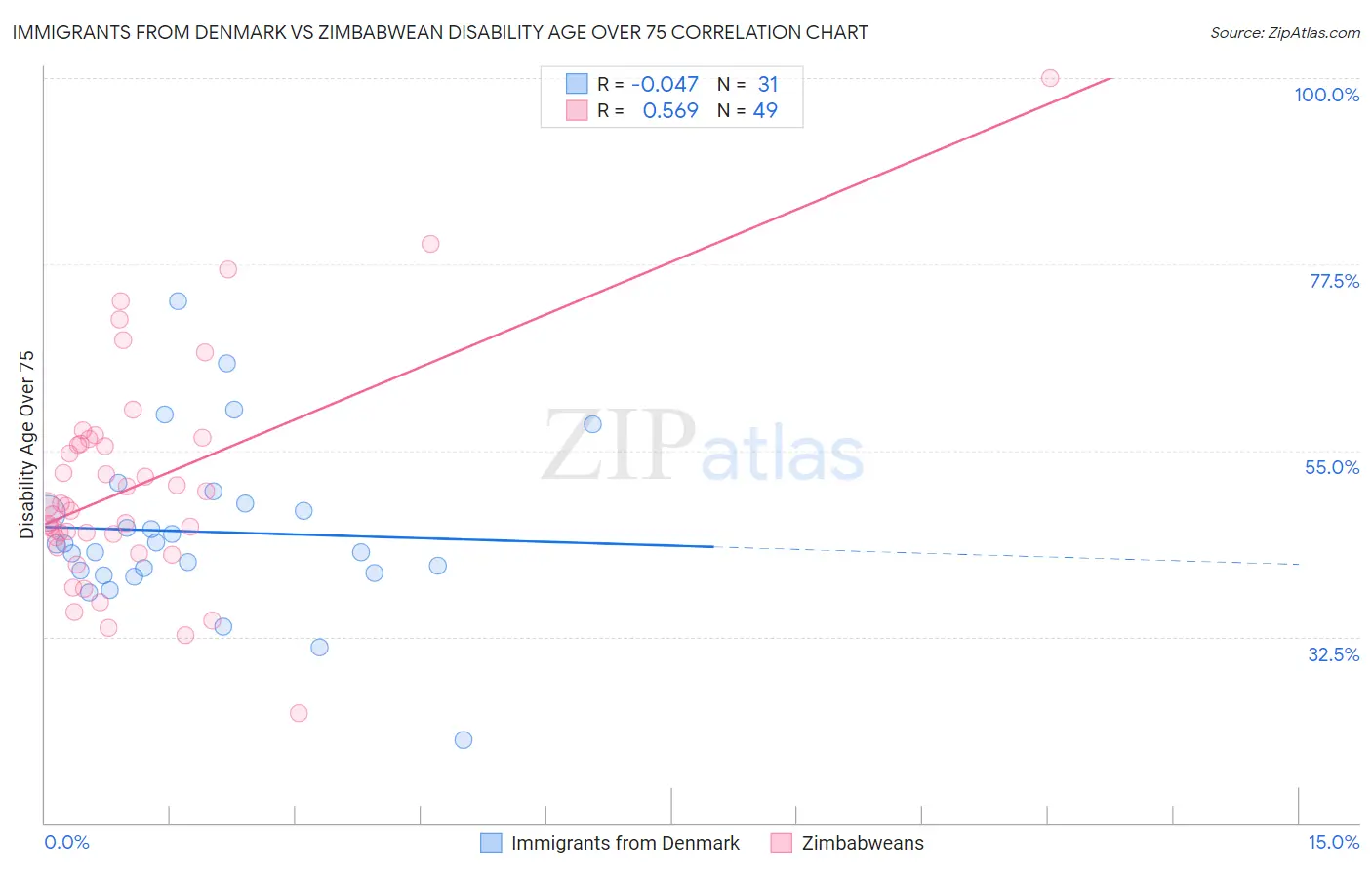 Immigrants from Denmark vs Zimbabwean Disability Age Over 75