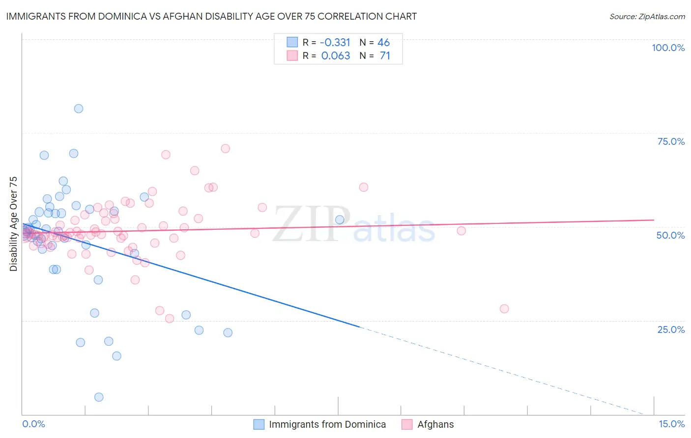 Immigrants from Dominica vs Afghan Disability Age Over 75