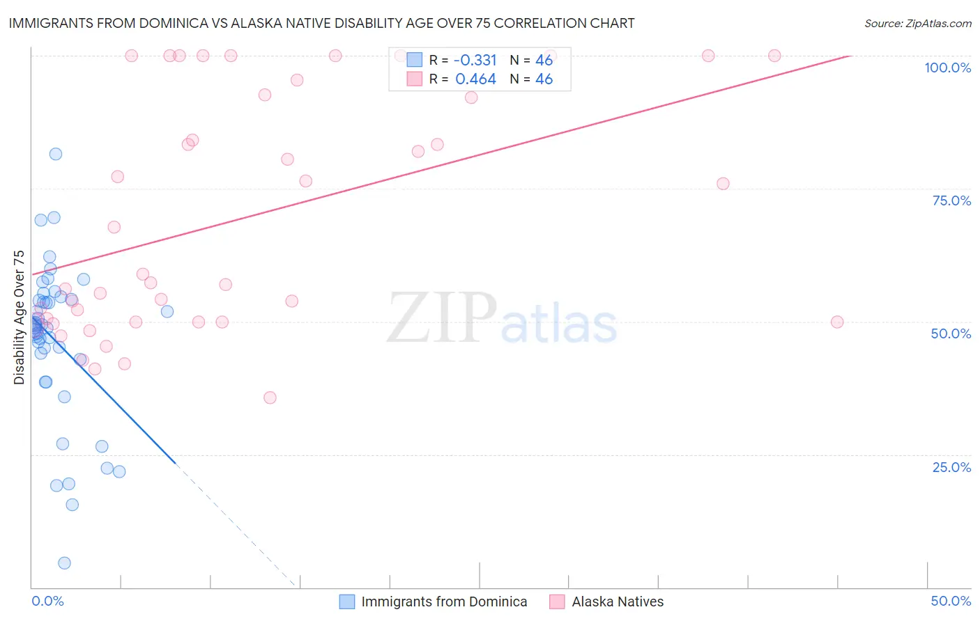 Immigrants from Dominica vs Alaska Native Disability Age Over 75