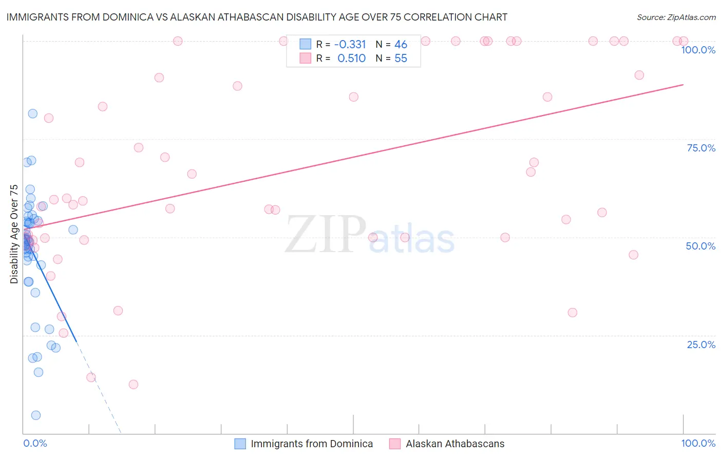 Immigrants from Dominica vs Alaskan Athabascan Disability Age Over 75