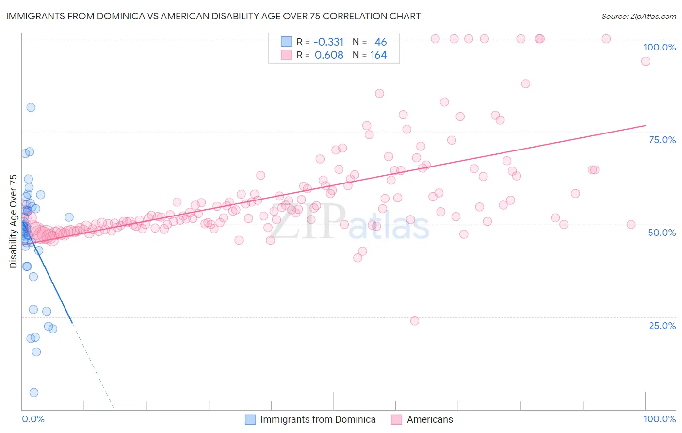 Immigrants from Dominica vs American Disability Age Over 75