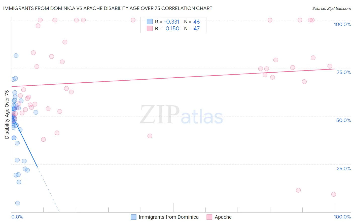 Immigrants from Dominica vs Apache Disability Age Over 75