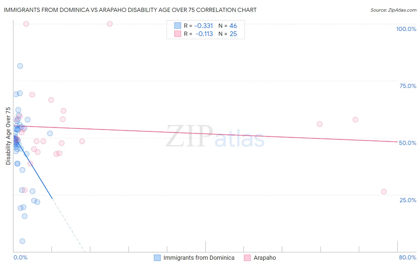 Immigrants from Dominica vs Arapaho Disability Age Over 75