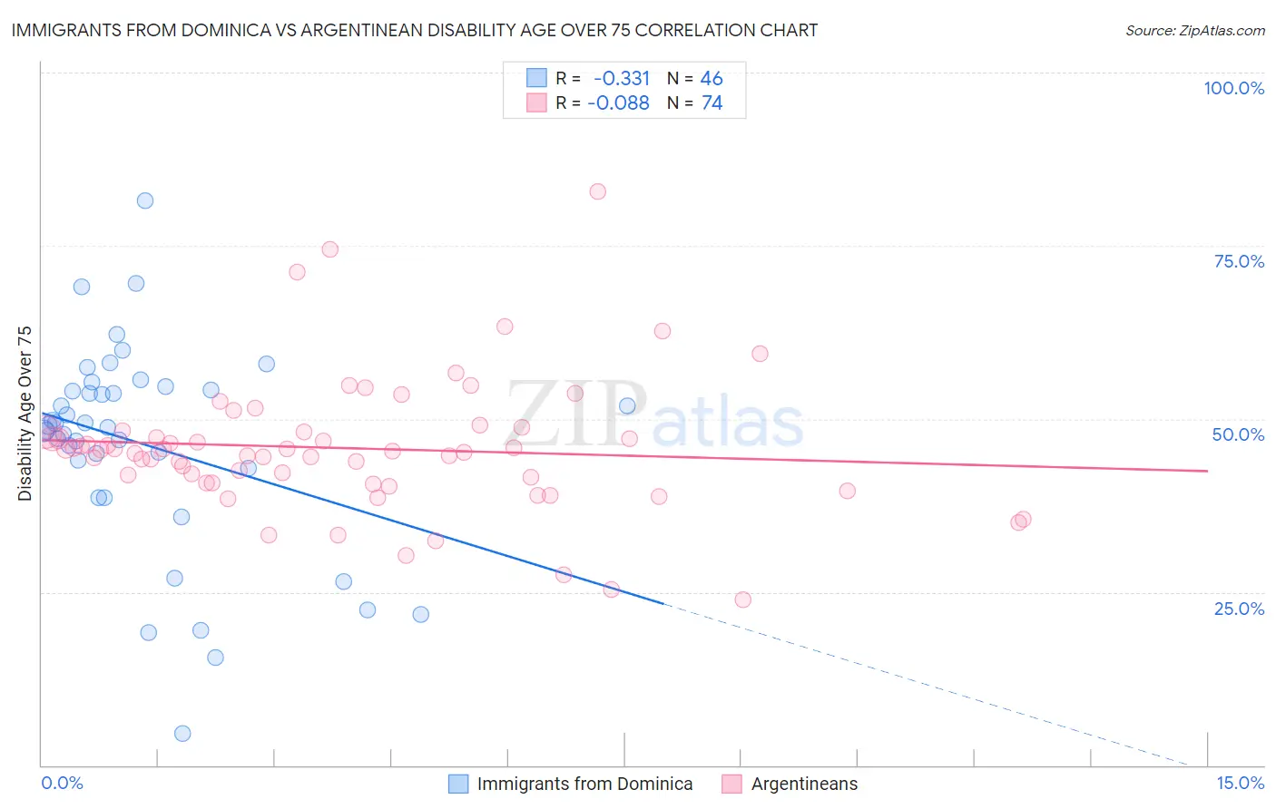 Immigrants from Dominica vs Argentinean Disability Age Over 75