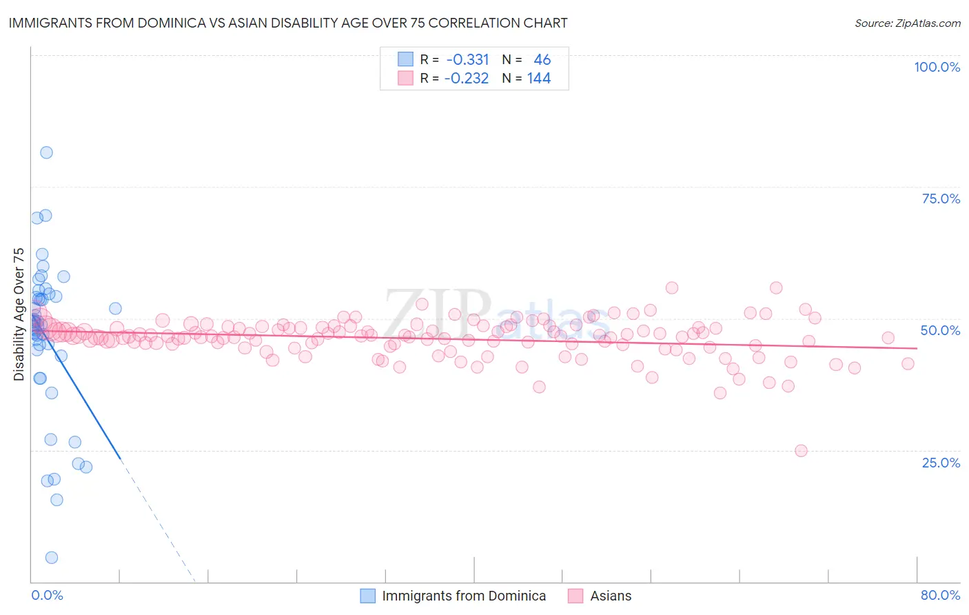 Immigrants from Dominica vs Asian Disability Age Over 75