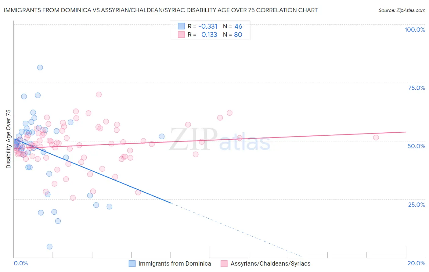 Immigrants from Dominica vs Assyrian/Chaldean/Syriac Disability Age Over 75