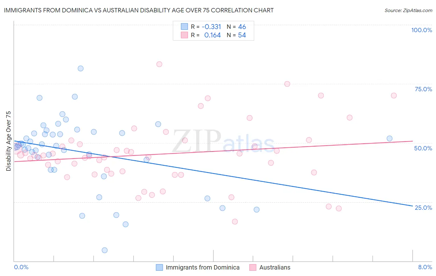 Immigrants from Dominica vs Australian Disability Age Over 75