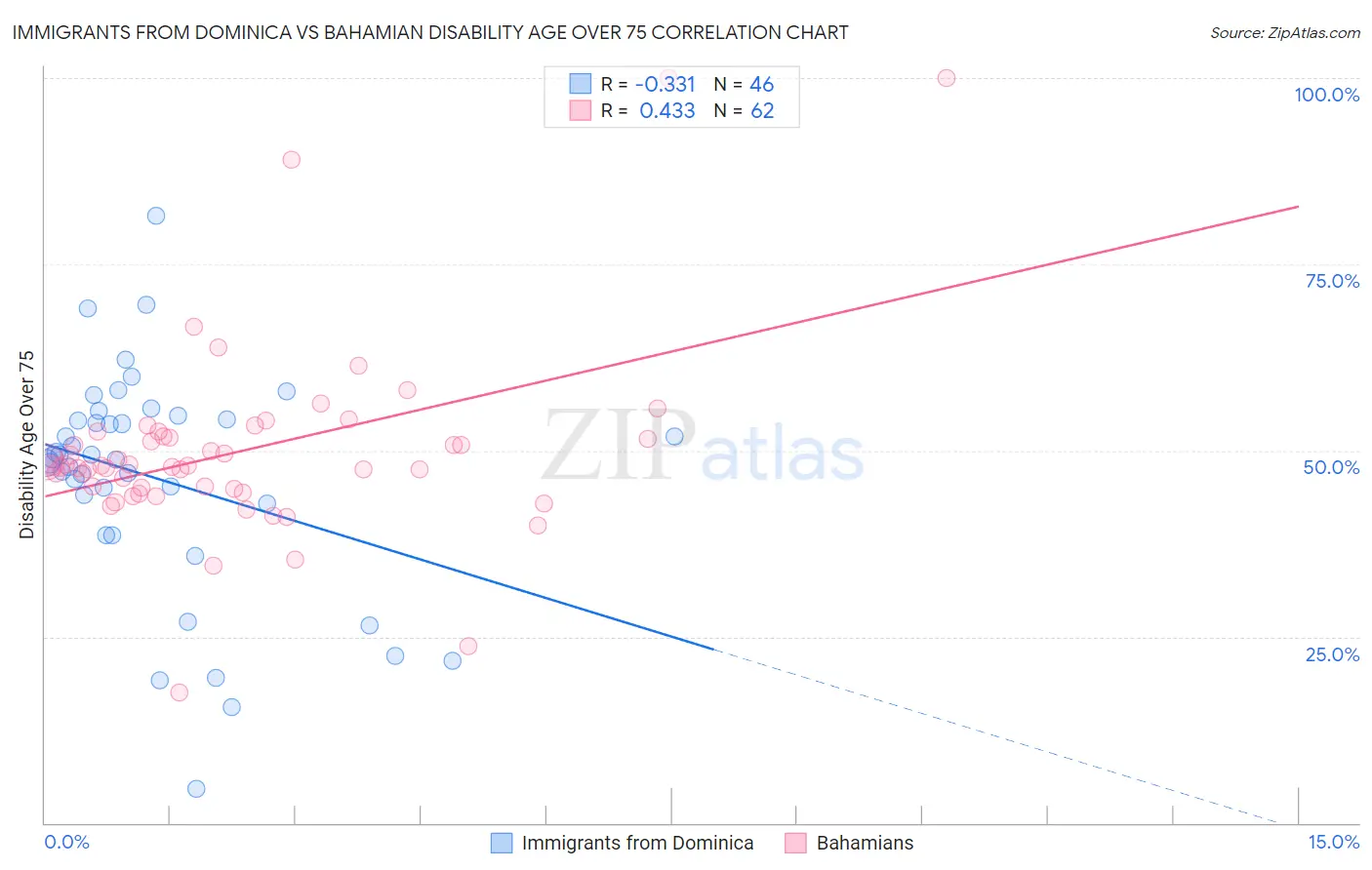 Immigrants from Dominica vs Bahamian Disability Age Over 75