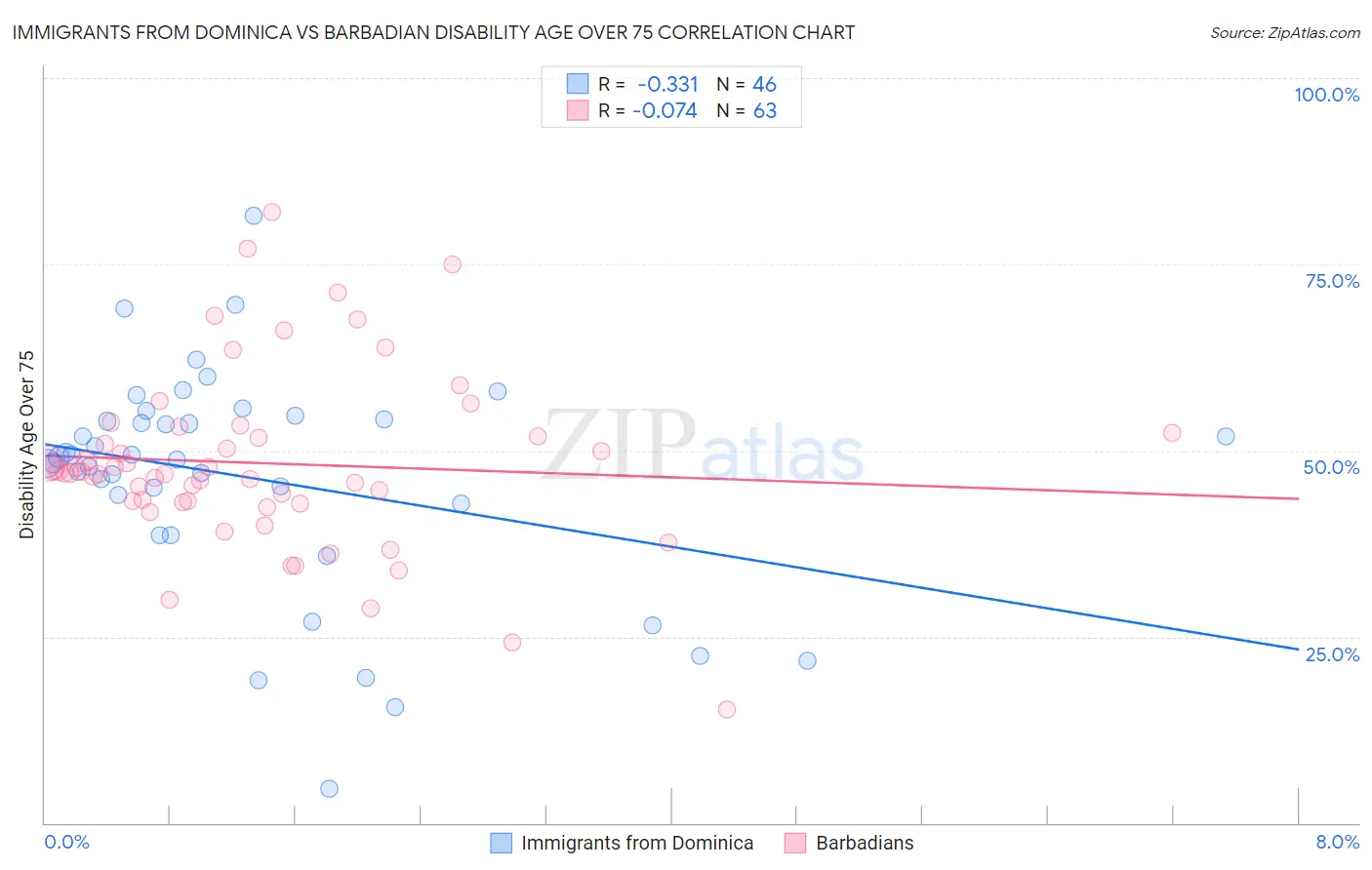 Immigrants from Dominica vs Barbadian Disability Age Over 75