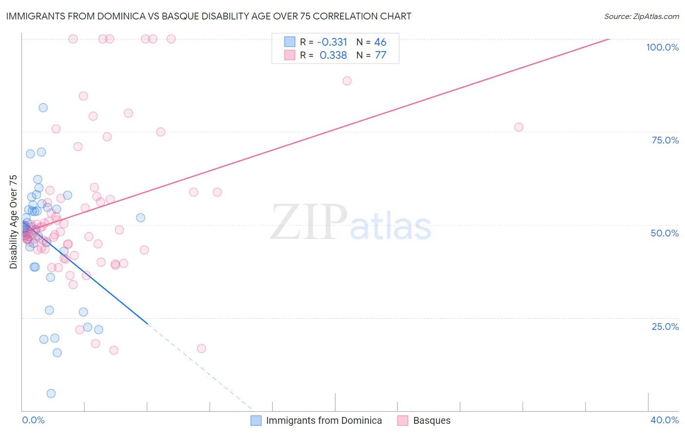Immigrants from Dominica vs Basque Disability Age Over 75