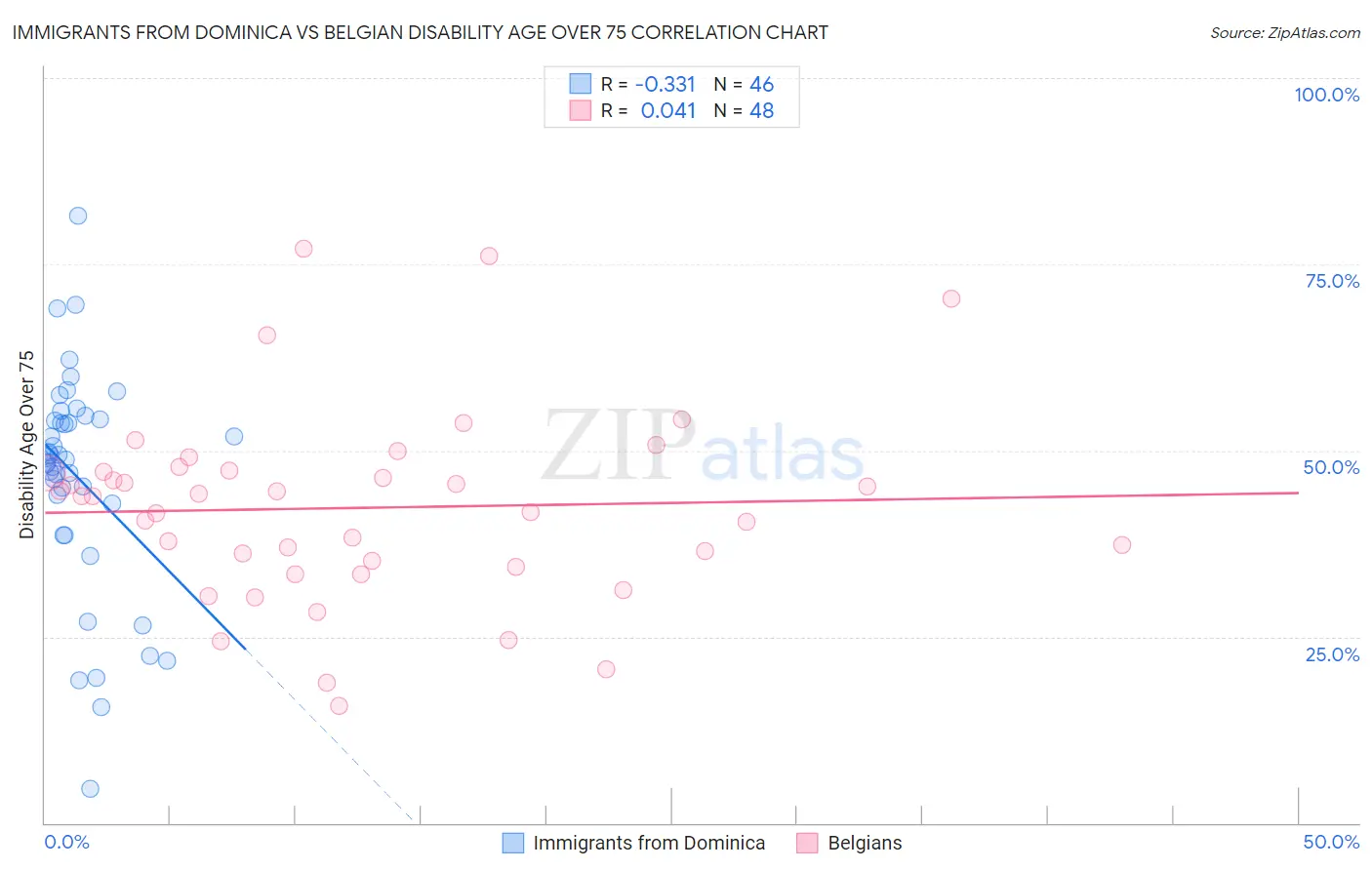 Immigrants from Dominica vs Belgian Disability Age Over 75
