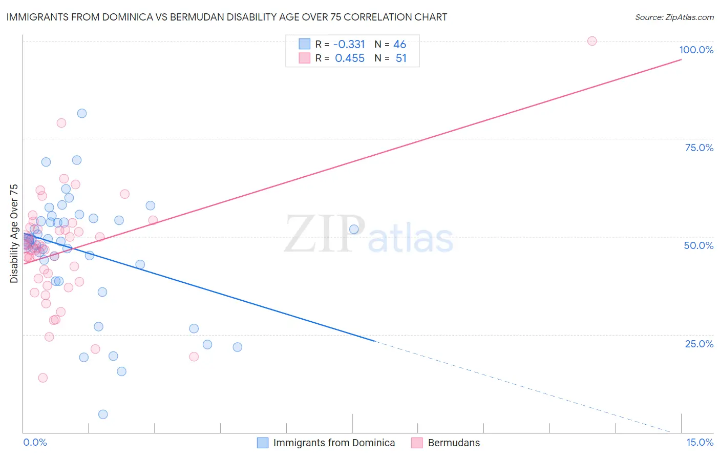 Immigrants from Dominica vs Bermudan Disability Age Over 75
