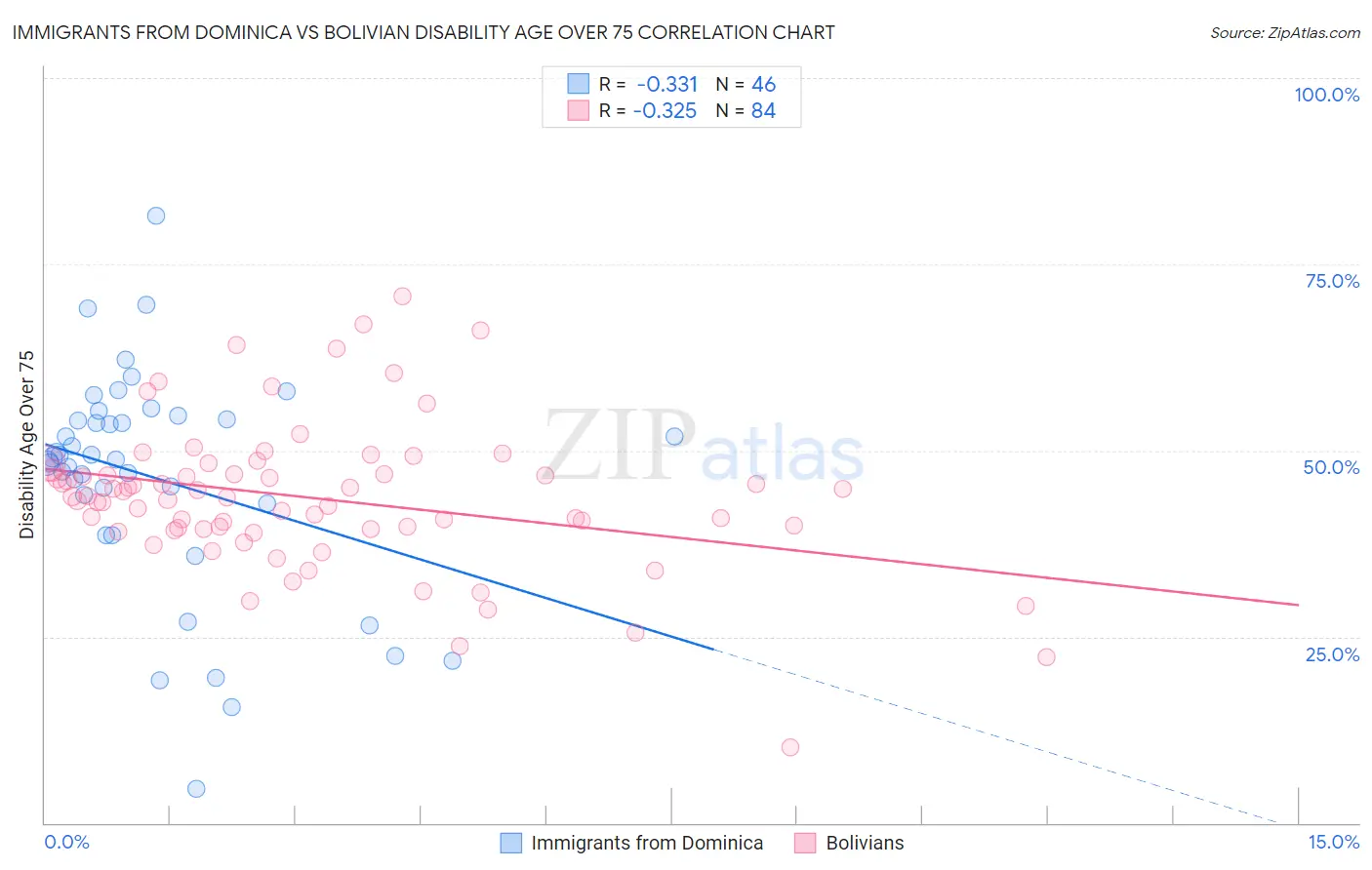 Immigrants from Dominica vs Bolivian Disability Age Over 75