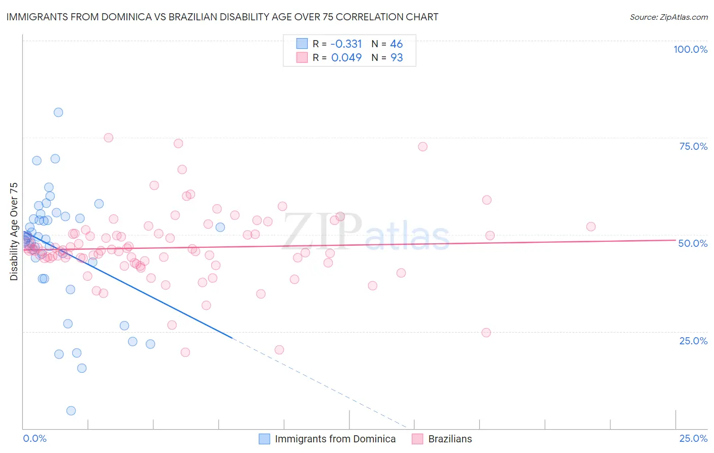 Immigrants from Dominica vs Brazilian Disability Age Over 75