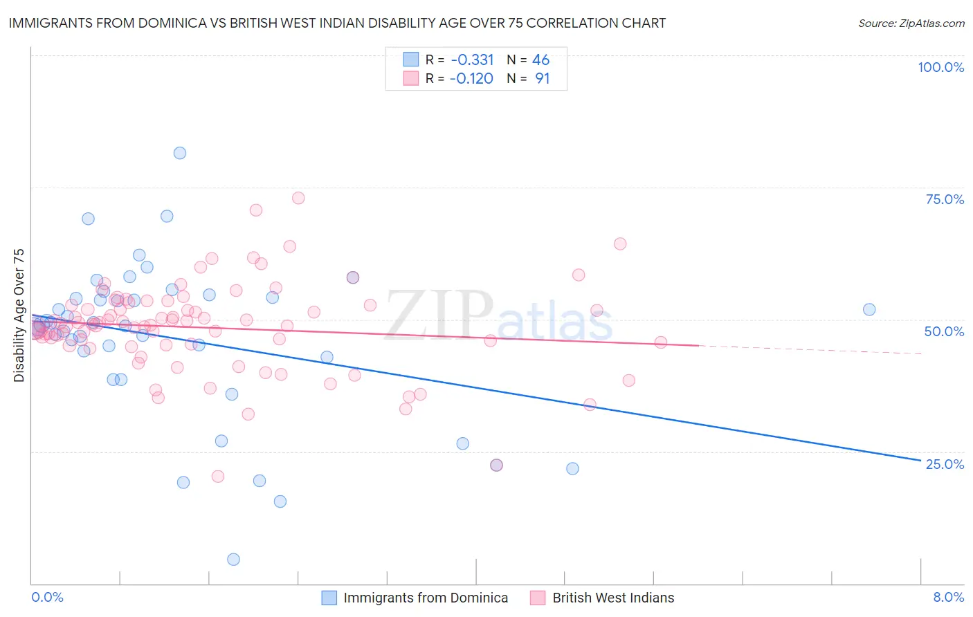 Immigrants from Dominica vs British West Indian Disability Age Over 75