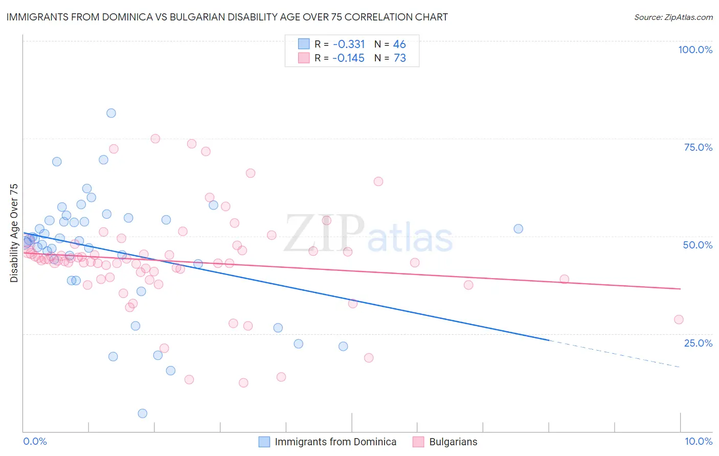 Immigrants from Dominica vs Bulgarian Disability Age Over 75