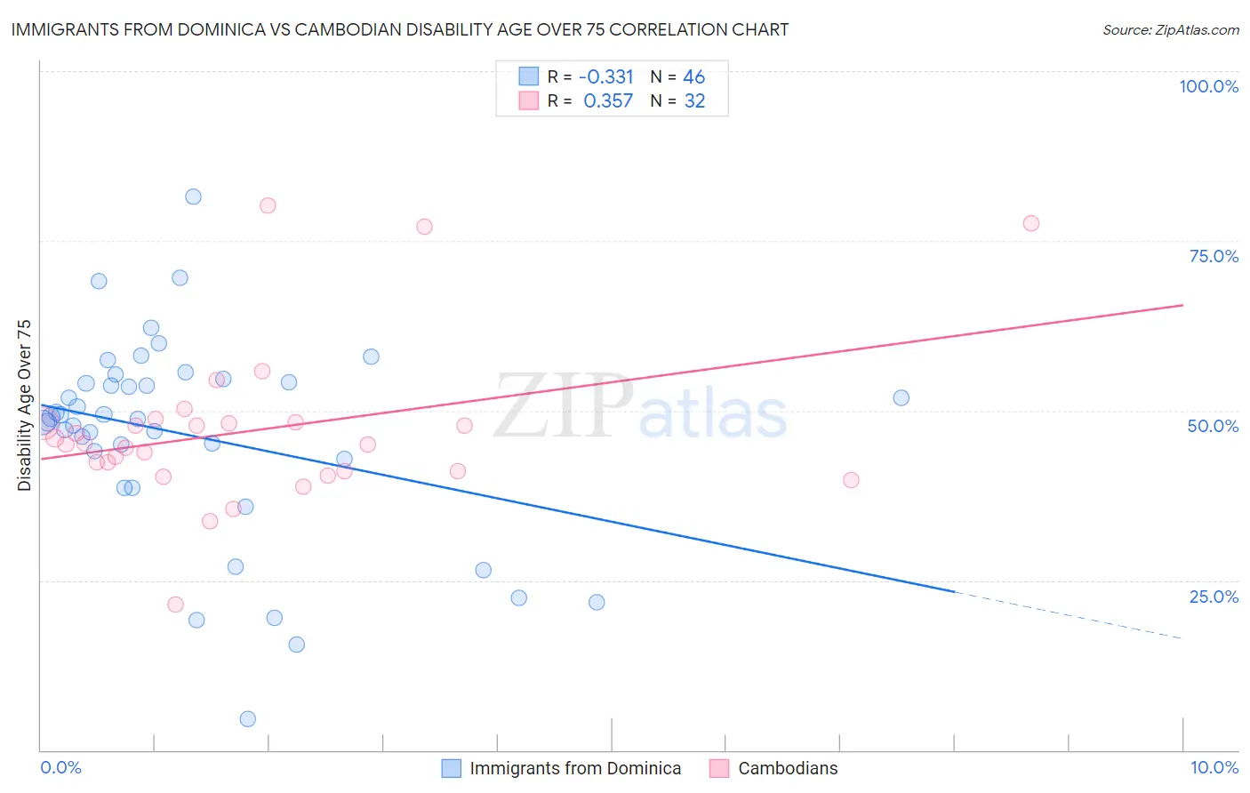 Immigrants from Dominica vs Cambodian Disability Age Over 75