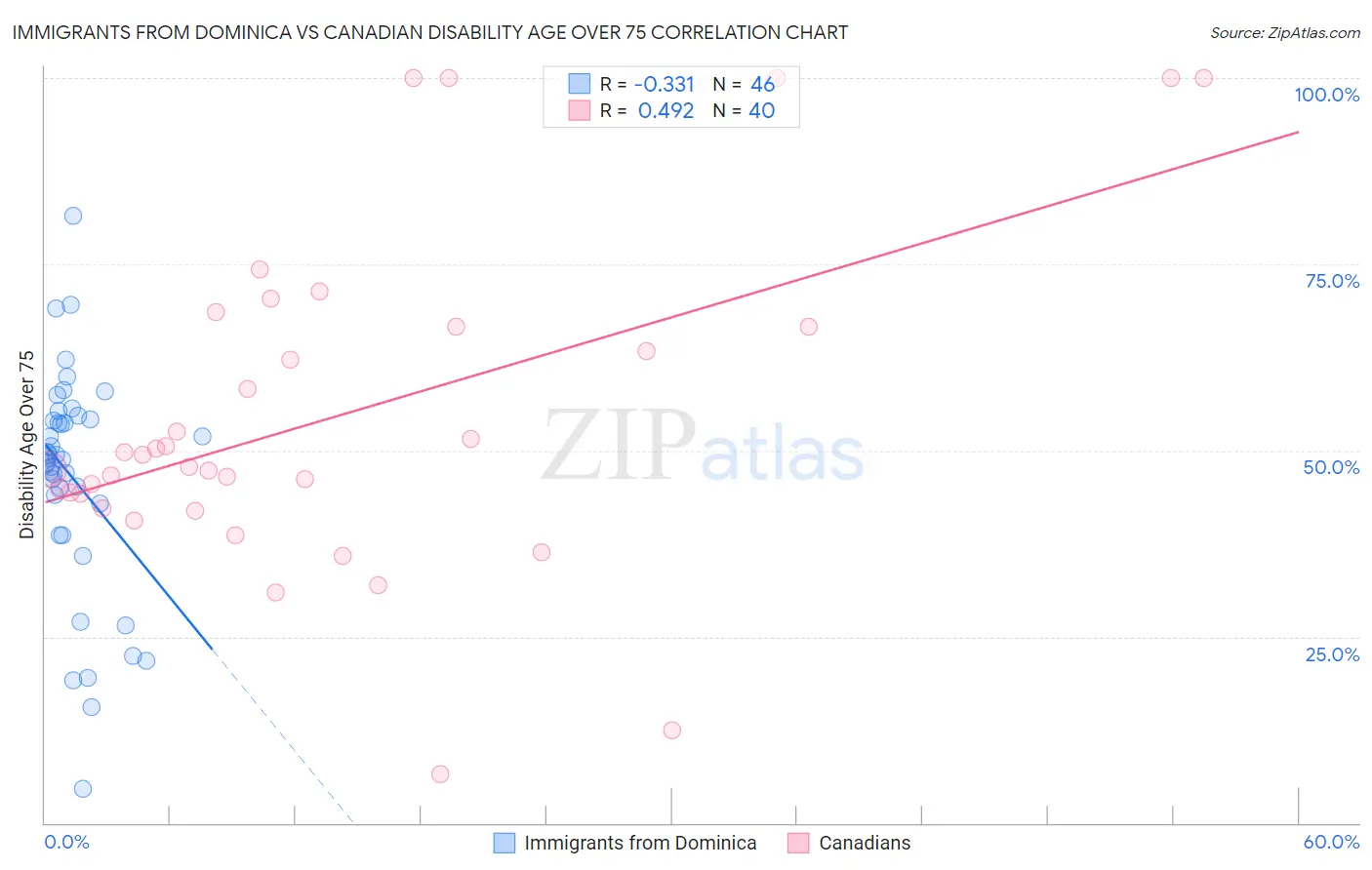 Immigrants from Dominica vs Canadian Disability Age Over 75