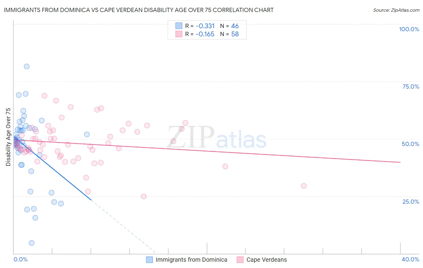 Immigrants from Dominica vs Cape Verdean Disability Age Over 75