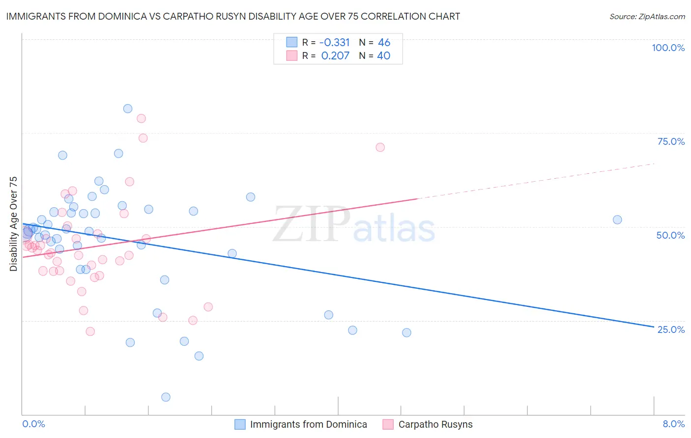 Immigrants from Dominica vs Carpatho Rusyn Disability Age Over 75