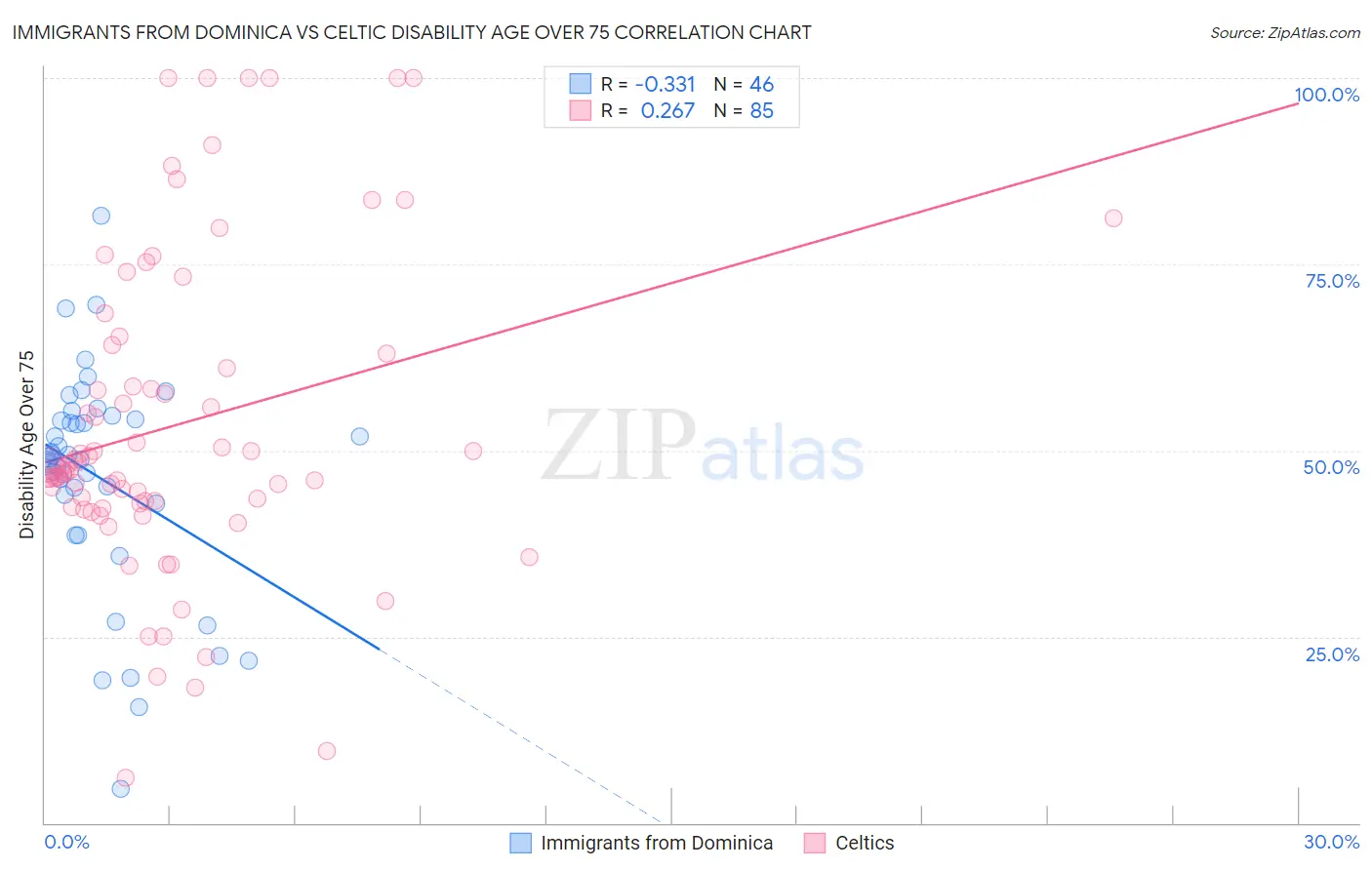Immigrants from Dominica vs Celtic Disability Age Over 75