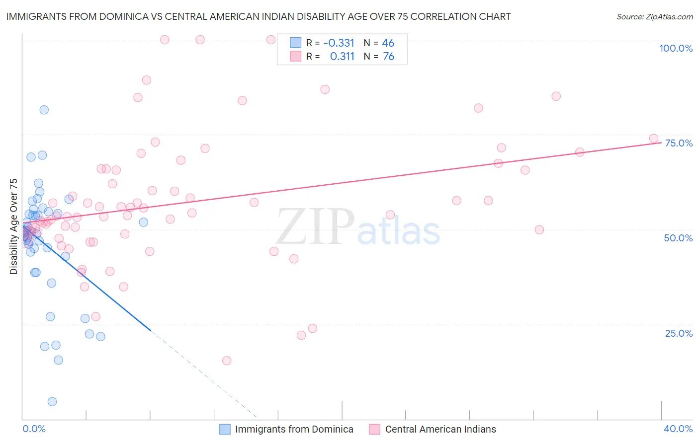 Immigrants from Dominica vs Central American Indian Disability Age Over 75