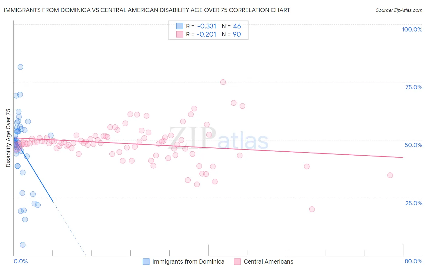 Immigrants from Dominica vs Central American Disability Age Over 75