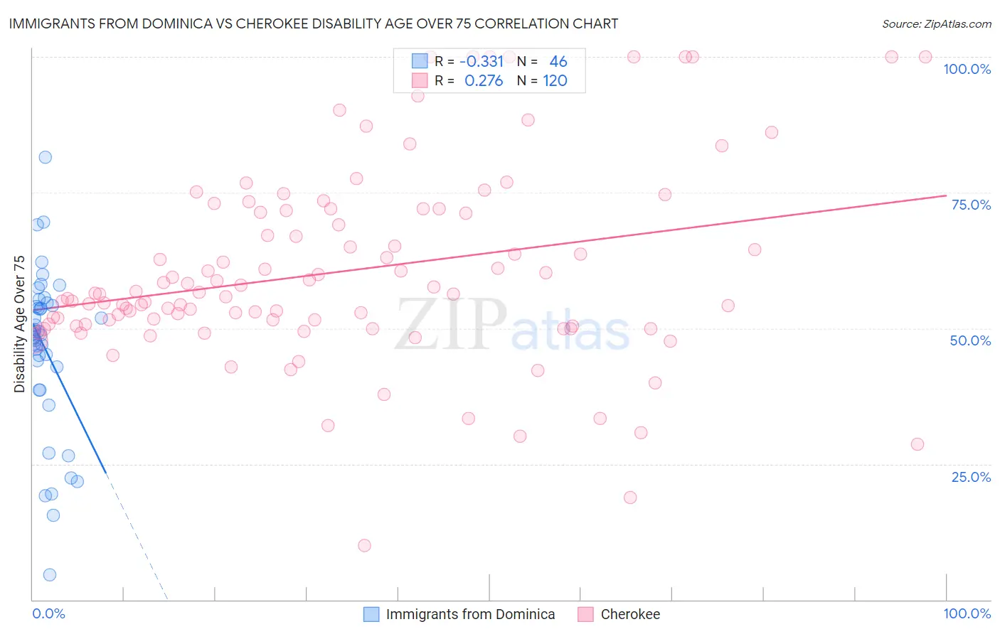 Immigrants from Dominica vs Cherokee Disability Age Over 75