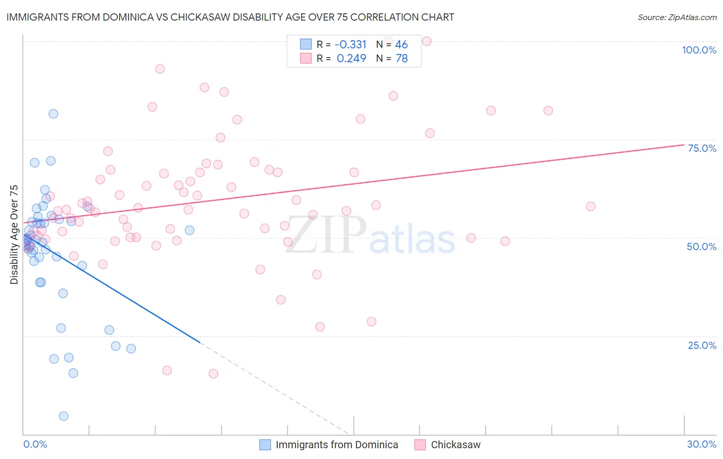 Immigrants from Dominica vs Chickasaw Disability Age Over 75