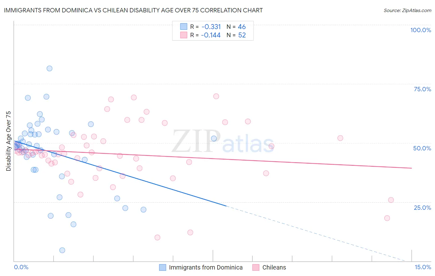 Immigrants from Dominica vs Chilean Disability Age Over 75