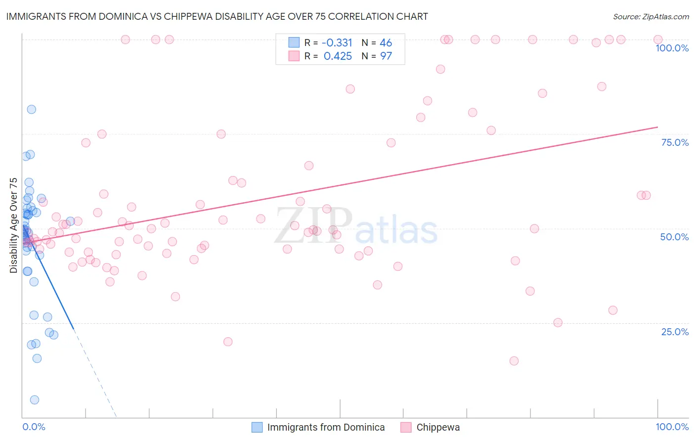 Immigrants from Dominica vs Chippewa Disability Age Over 75