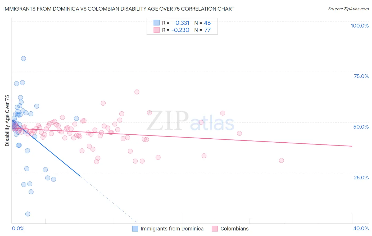 Immigrants from Dominica vs Colombian Disability Age Over 75