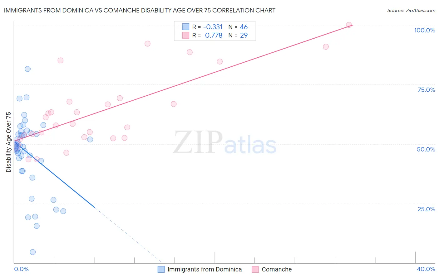 Immigrants from Dominica vs Comanche Disability Age Over 75