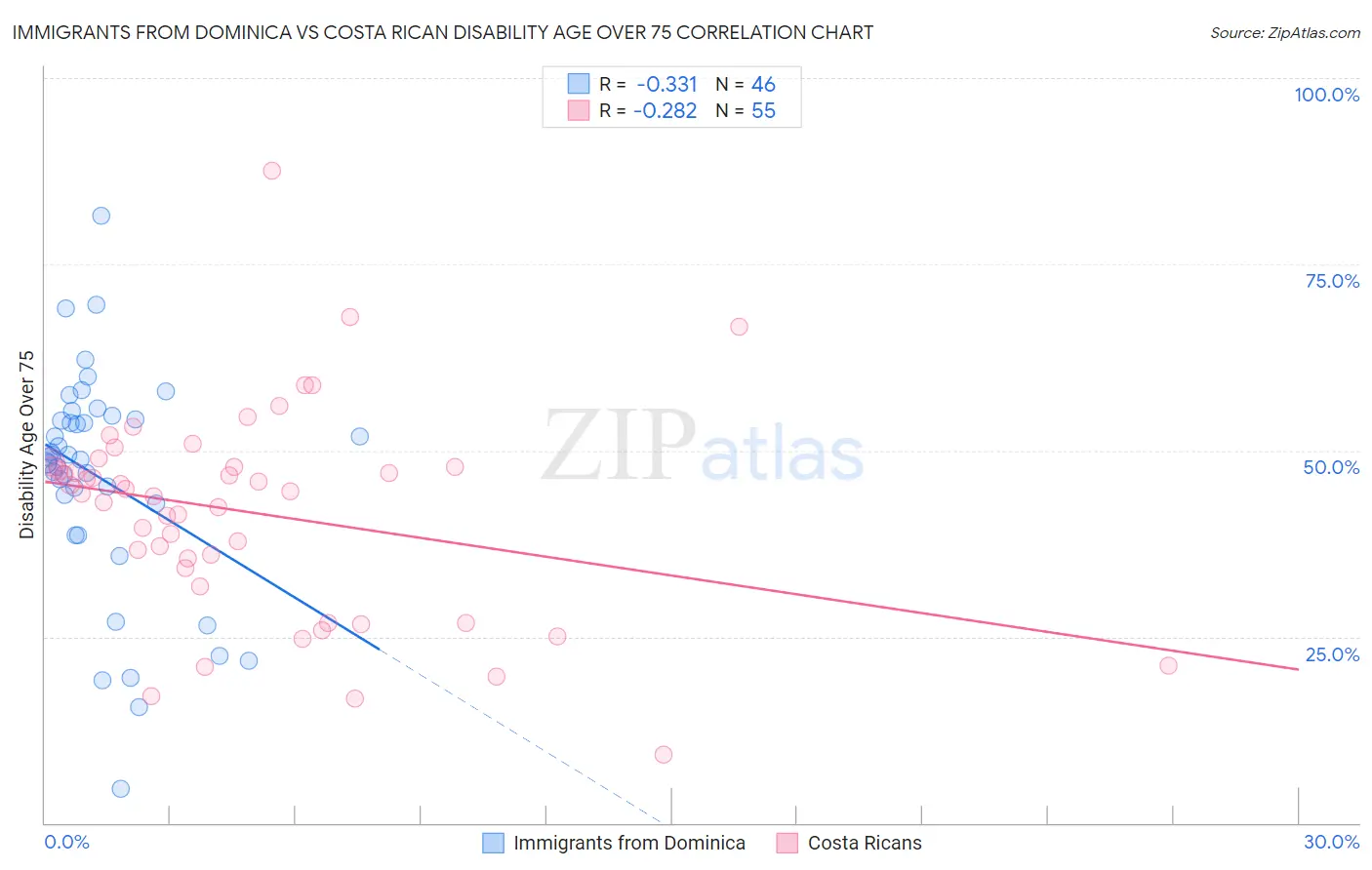 Immigrants from Dominica vs Costa Rican Disability Age Over 75