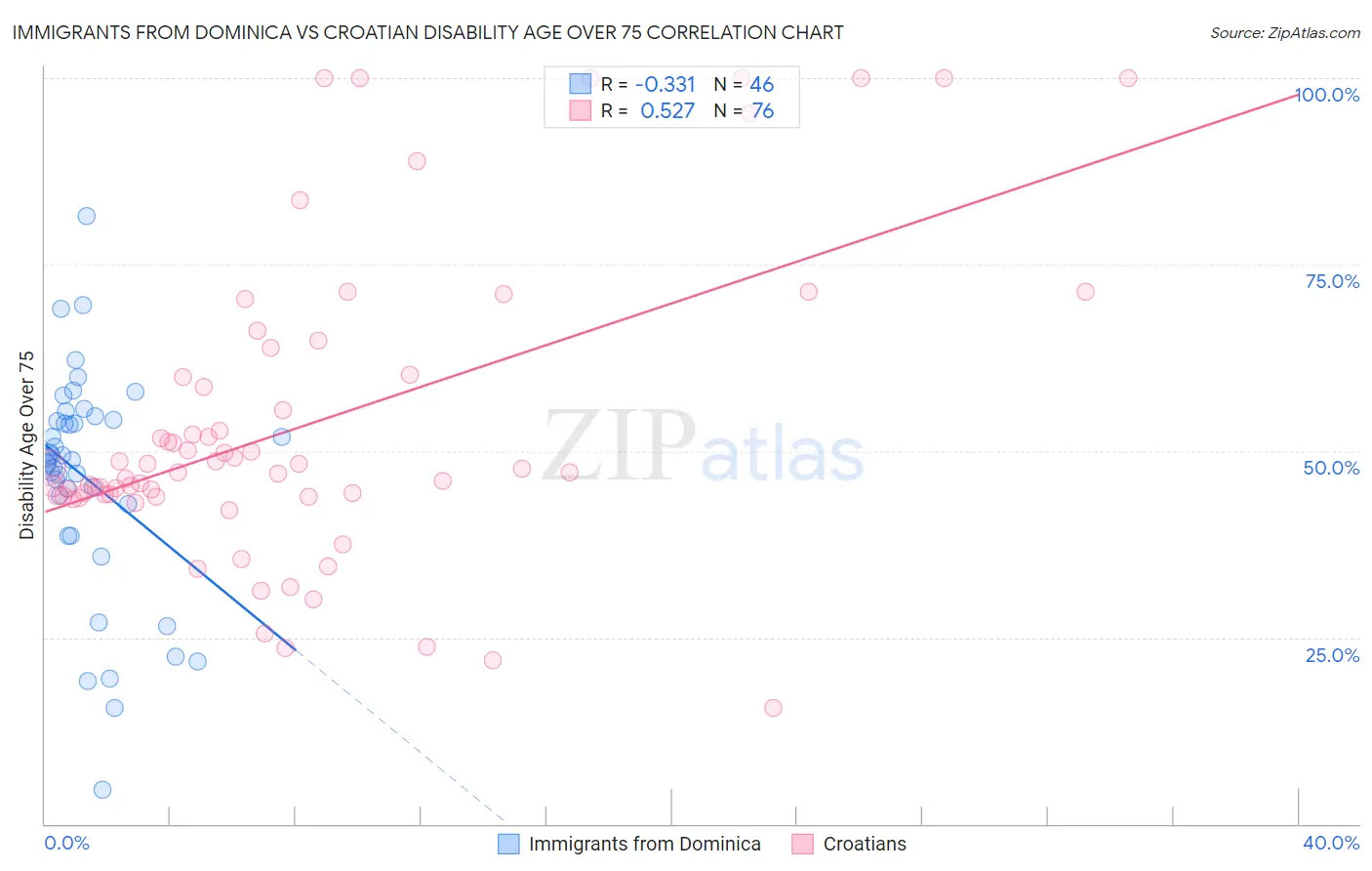 Immigrants from Dominica vs Croatian Disability Age Over 75