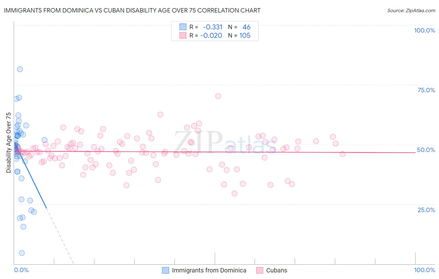 Immigrants from Dominica vs Cuban Disability Age Over 75